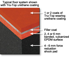 Sports Flooring Construction